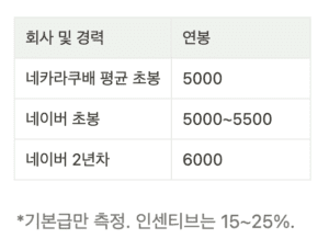 대기업 개발자 연봉을 파악해보았다.