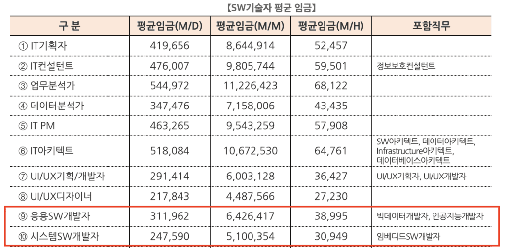 개발자라고 모두 높은 연봉을 받는 것은 아니다. 개발자 연봉 을 현실적으로 나타낸 데이터 표이다.